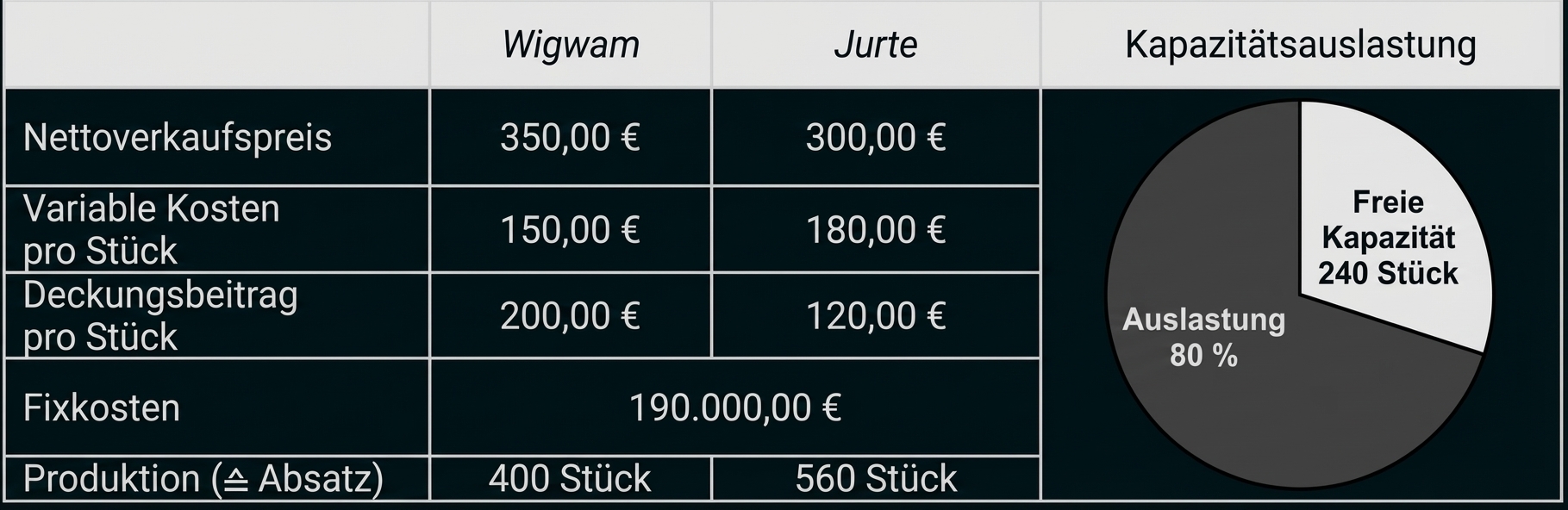 Tabelle mit Kosten- und Produktionsdaten für Wigwam und Jurte sowie Tortendiagramm zur Kapazitätsauslastung.